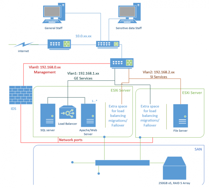 Data centre Topology Diagram